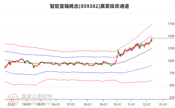 859382智能音箱贏家極反通道工具 859382智能音箱贏家極反通道工具