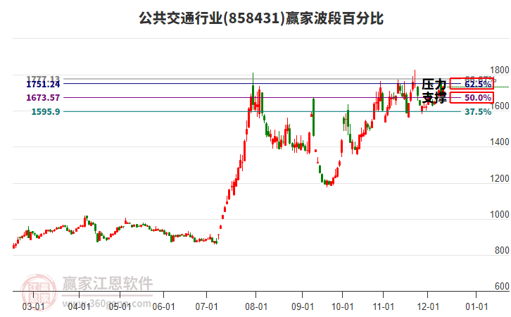 公共交通行業(yè)波段百分比工具