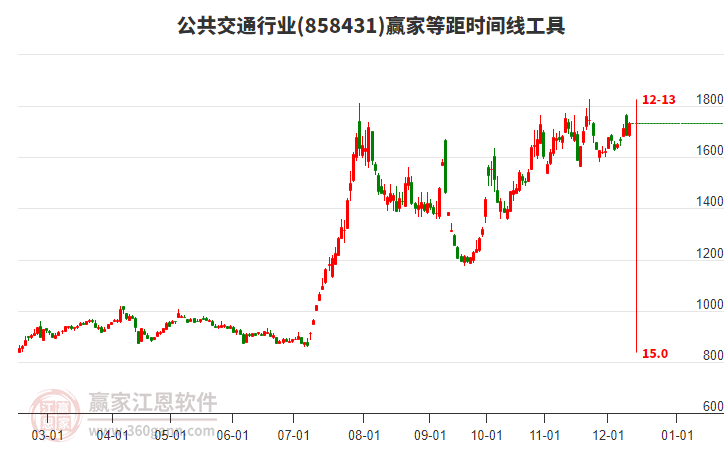 公共交通行業(yè)等距時(shí)間周期線工具