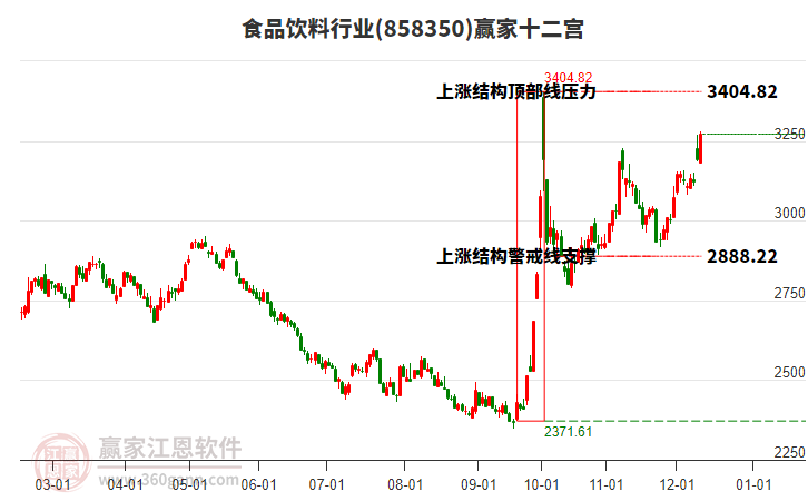 858350食品飲料贏家十二宮工具