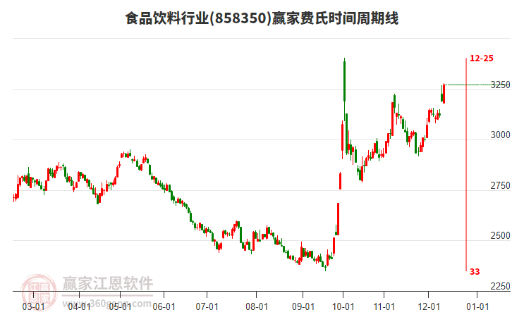 食品飲料行業(yè)費氏時間周期線工具