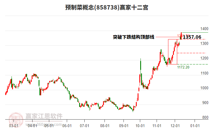 858738預(yù)制菜贏家十二宮工具