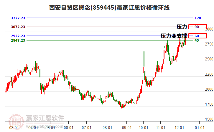 西安自貿區概念江恩價格循環線工具