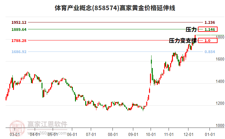 體育產(chǎn)業(yè)概念黃金價格延伸線工具 體育產(chǎn)業(yè)概念黃金價格延伸線工具