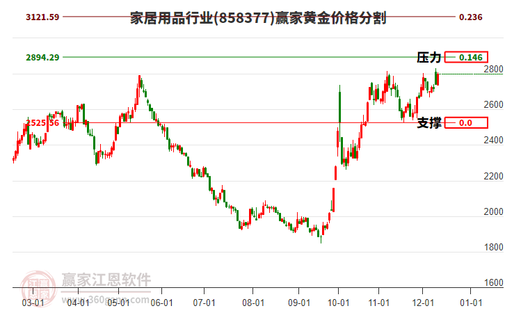 家居用品行業黃金價格分割工具