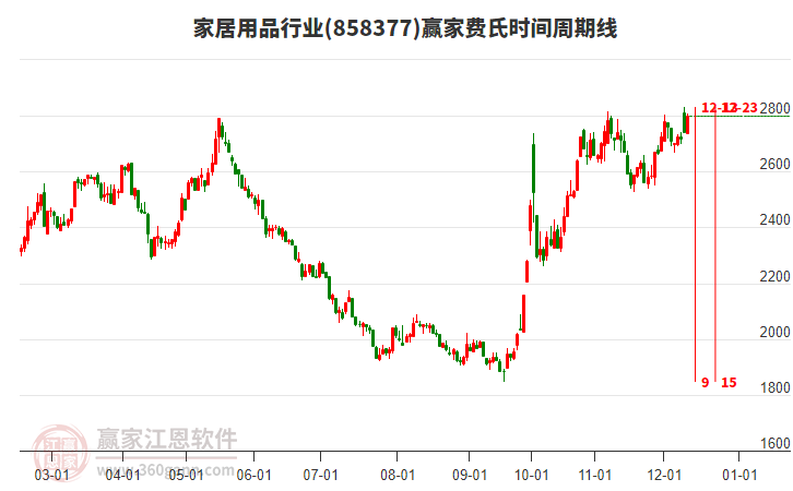 家居用品行業費氏時間周期線工具