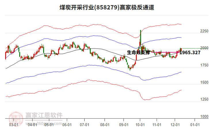858279煤炭開(kāi)采贏家極反通道工具