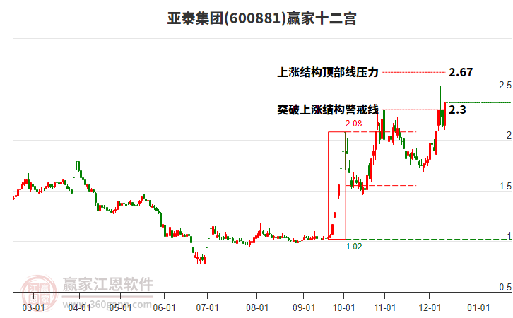 600881亞泰集團(tuán)贏家十二宮工具 600881亞泰集團(tuán)贏家十二宮工具
