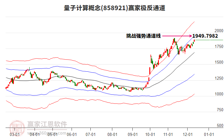 858921量子計算贏家極反通道工具