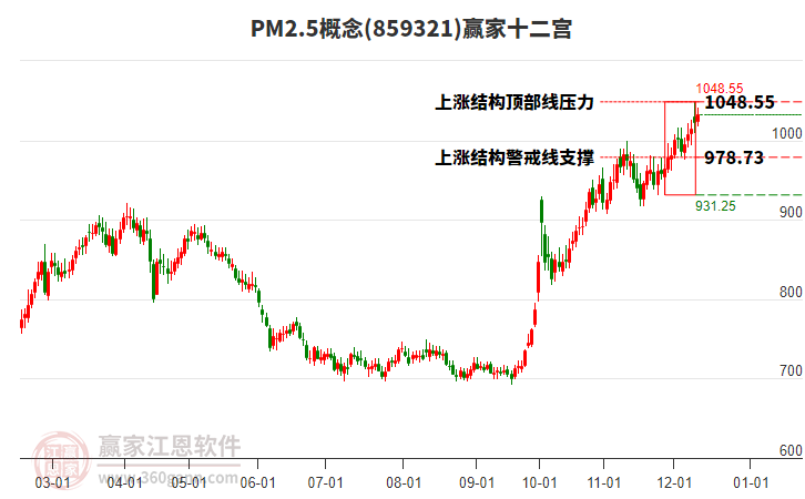 859321PM2.5贏家十二宮工具