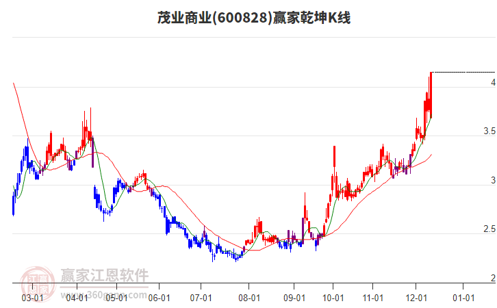 600828茂業商業贏家乾坤K線工具