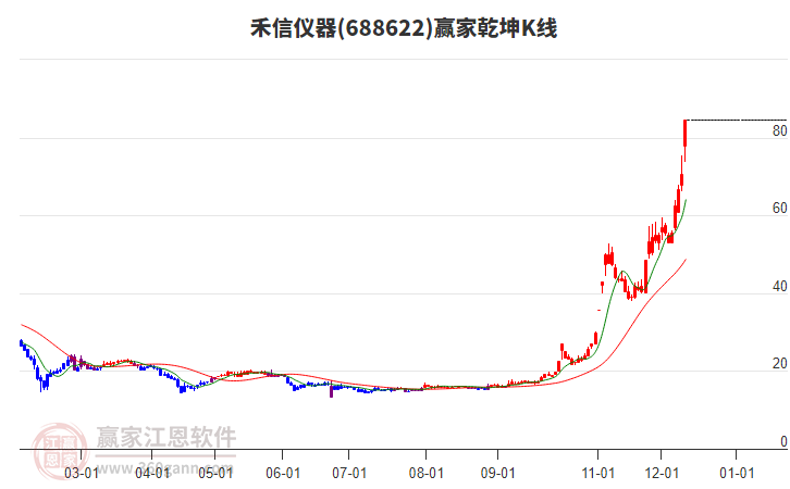 688622禾信儀器贏家乾坤K線工具