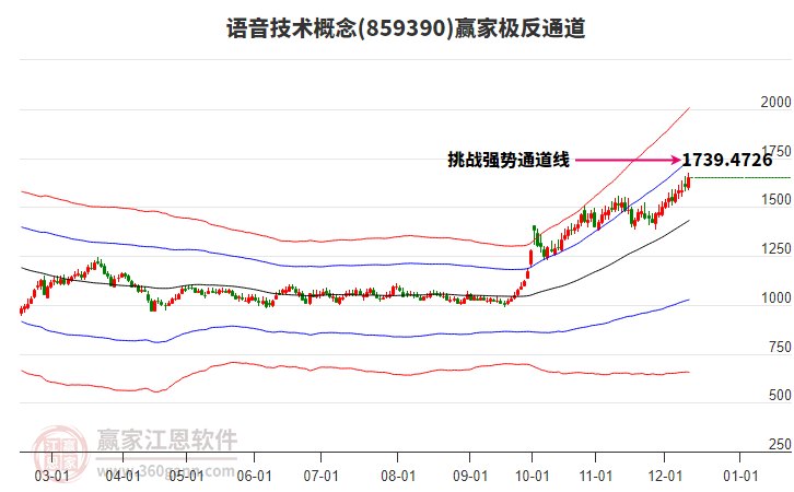 859390語(yǔ)音技術(shù)贏家極反通道工具