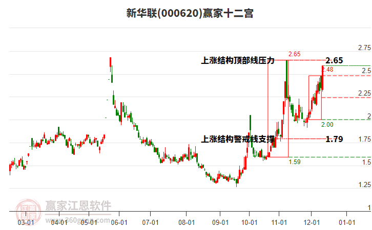 000620新華聯(lián)贏家十二宮工具