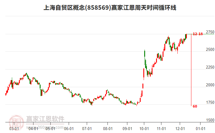 上海自貿(mào)區(qū)概念江恩周天時(shí)間循環(huán)線工具 上海自貿(mào)區(qū)概念江恩周天時(shí)間循環(huán)線工具
