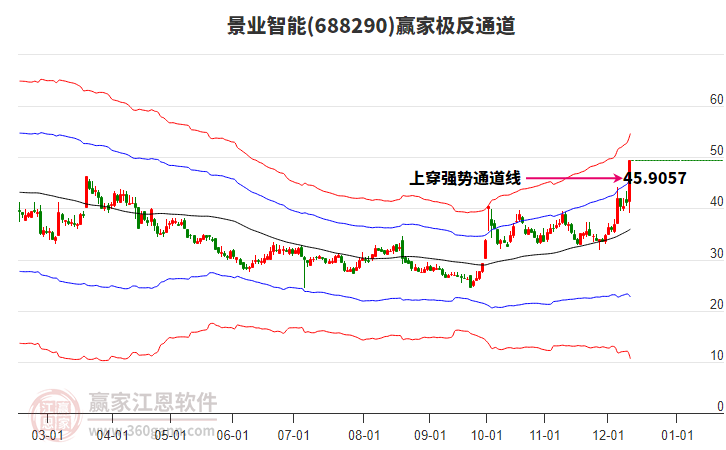 688290景業(yè)智能贏家極反通道工具