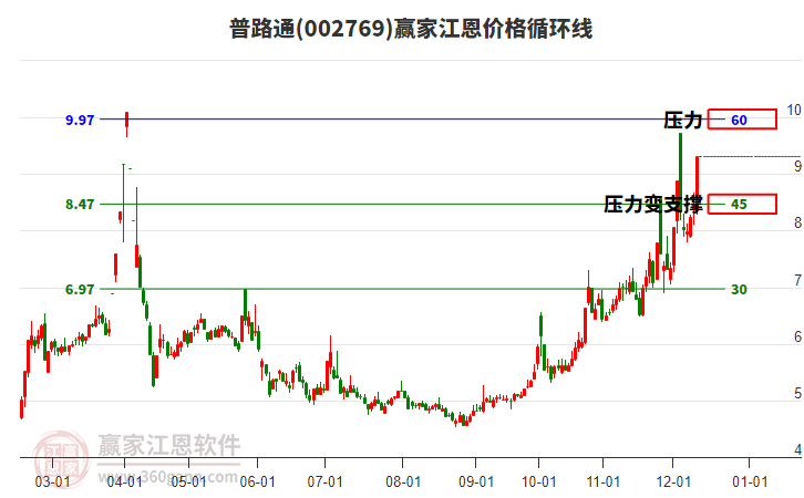 002769普路通江恩價格循環線工具