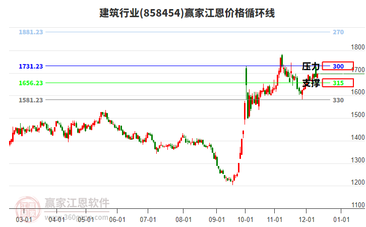 建筑行業江恩價格循環線工具