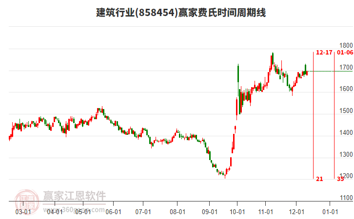 建筑行業費氏時間周期線工具