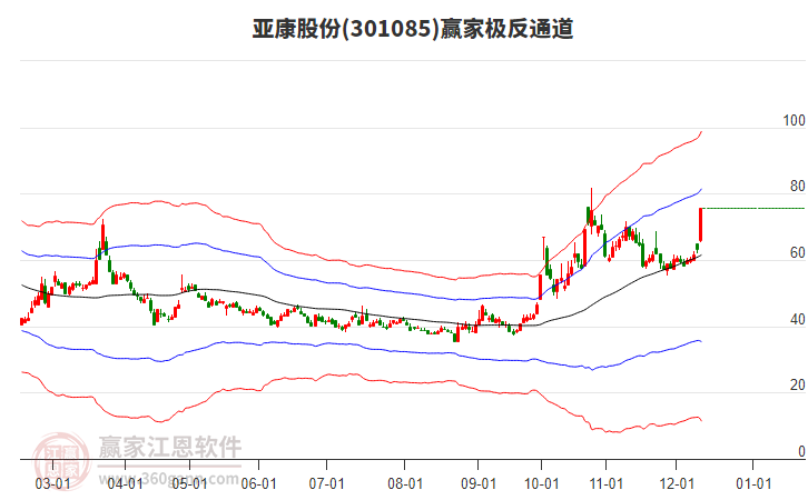 301085亞康股份贏家極反通道工具