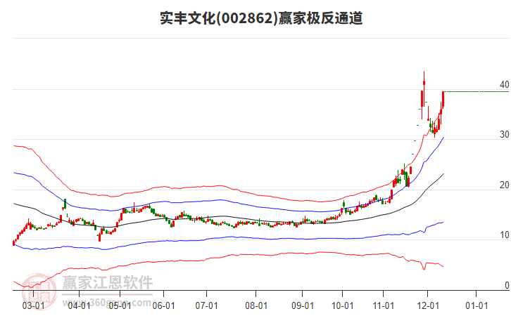 002862實(shí)豐文化贏家極反通道工具 002862實(shí)豐文化贏家極反通道工具