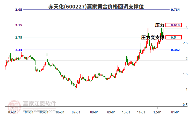 600227赤天化黃金價(jià)格回調(diào)支撐位工具