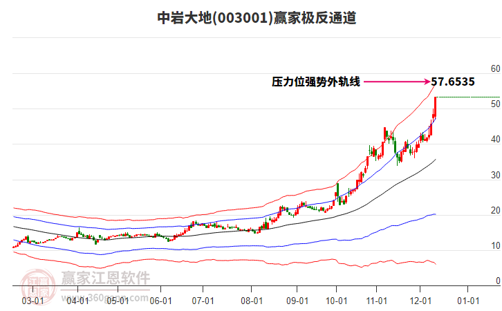 003001中巖大地贏家極反通道工具