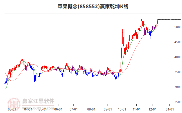 858552蘋果贏家乾坤K線工具