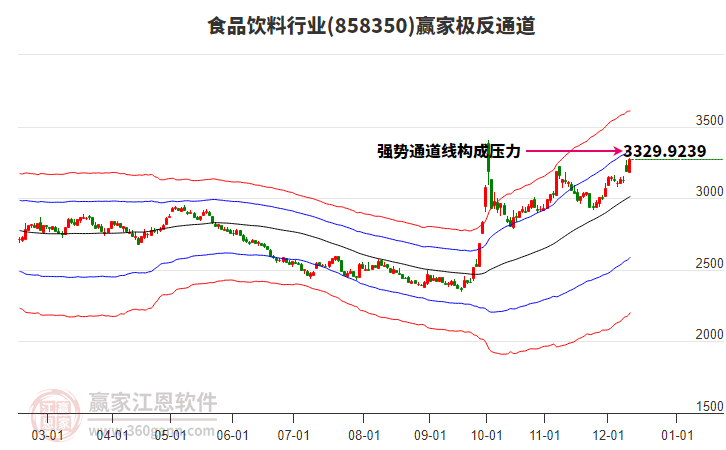 858350食品飲料贏家極反通道工具