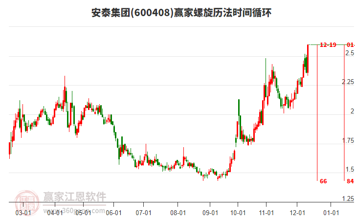 600408安泰集團(tuán)螺旋歷法時(shí)間循環(huán)工具