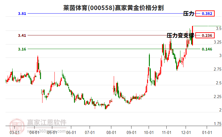 000558萊茵體育黃金價格分割工具