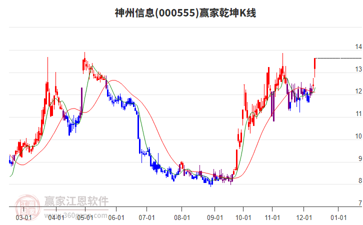 000555神州信息贏家乾坤K線工具