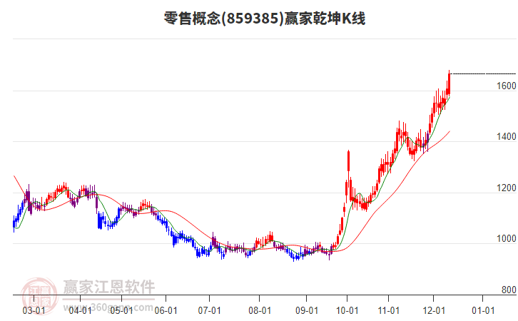 859385零售贏家乾坤K線工具