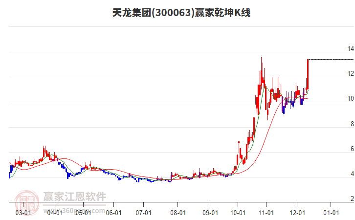 300063天龍集團贏家乾坤K線工具