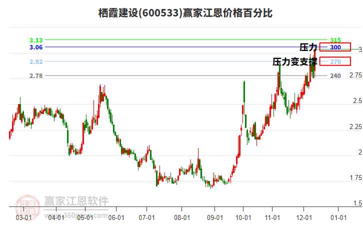 600533棲霞建設江恩價格百分比工具