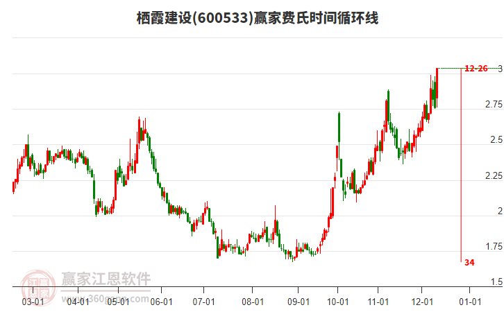 600533棲霞建設費氏時間循環(huán)線工具