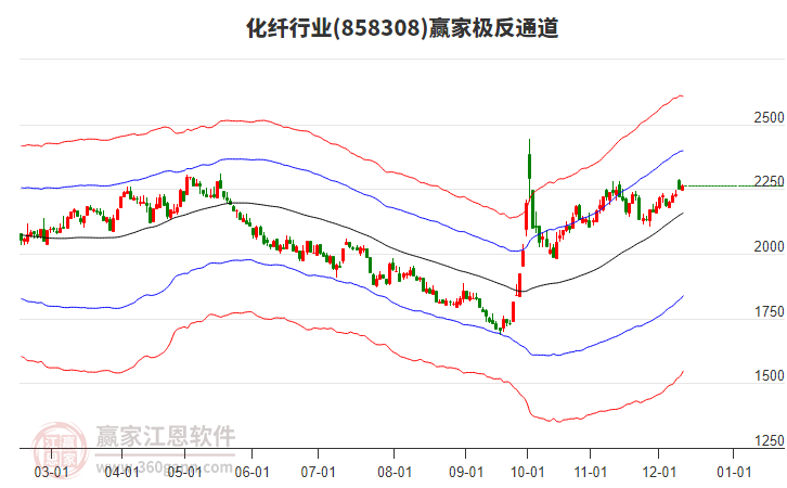 858308化纖贏家極反通道工具