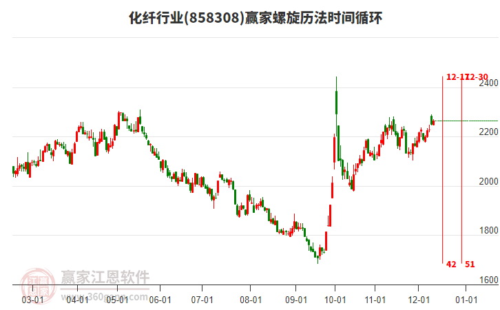 化纖行業螺旋歷法時間循環工具