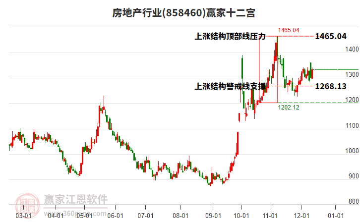 858460房地產(chǎn)贏家十二宮工具