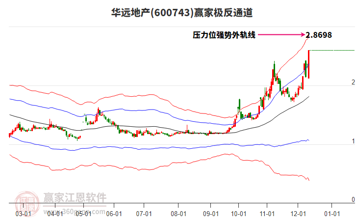 600743華遠(yuǎn)地產(chǎn)贏家極反通道工具