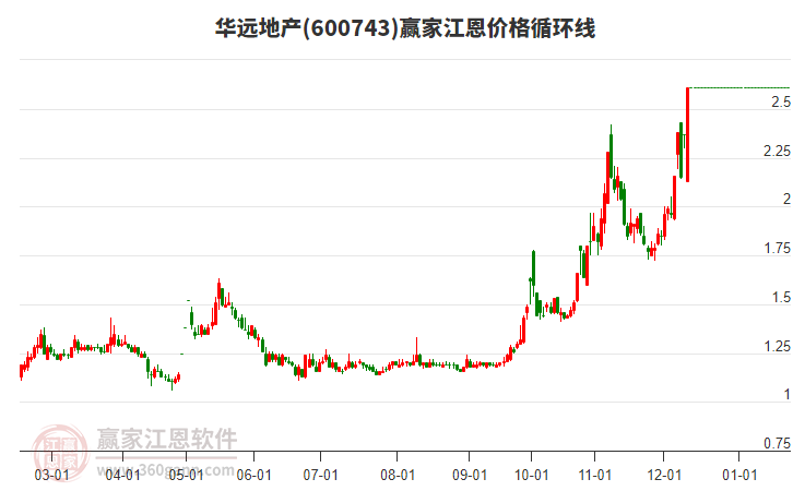600743華遠(yuǎn)地產(chǎn)江恩價格循環(huán)線工具