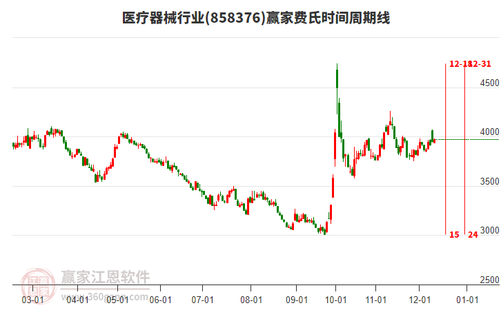 醫療器械行業費氏時間周期線工具