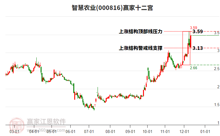 000816智慧農(nóng)業(yè)贏家十二宮工具