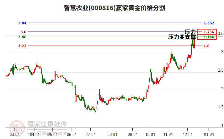 000816智慧農(nóng)業(yè)黃金價(jià)格分割工具