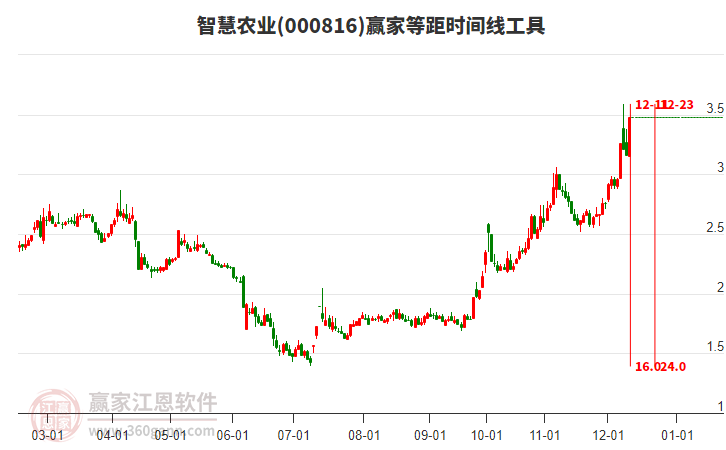 000816智慧農(nóng)業(yè)等距時(shí)間周期線工具