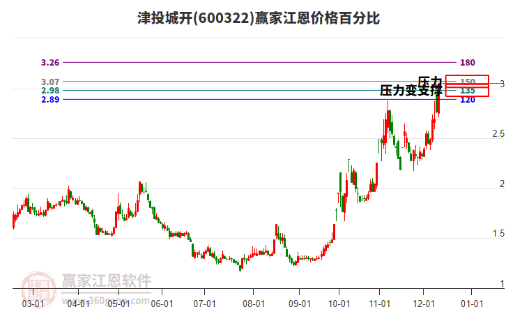 600322津投城開江恩價格百分比工具