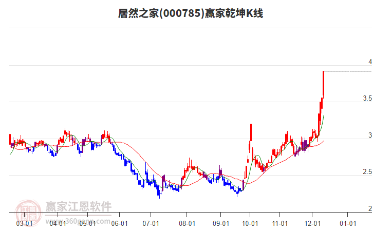 000785居然之家贏家乾坤K線工具