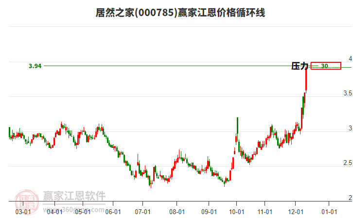 000785居然之家江恩價(jià)格循環(huán)線工具