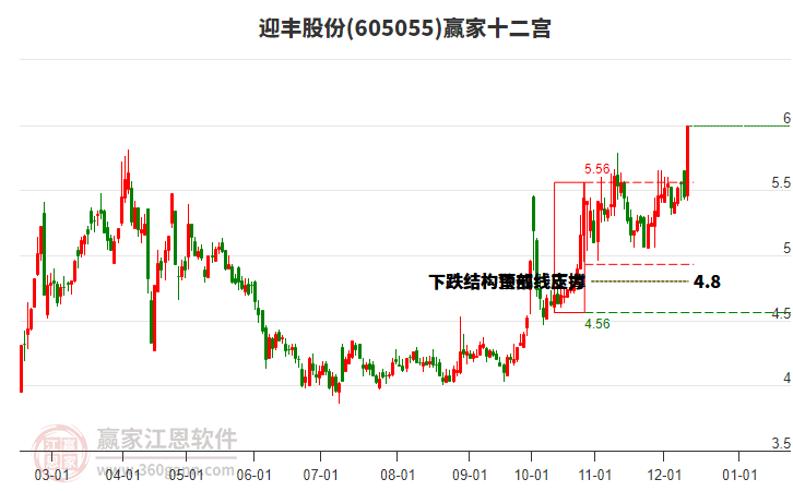 605055迎豐股份贏家十二宮工具