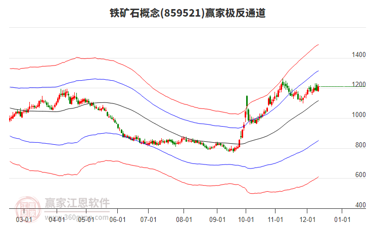 鐵礦石